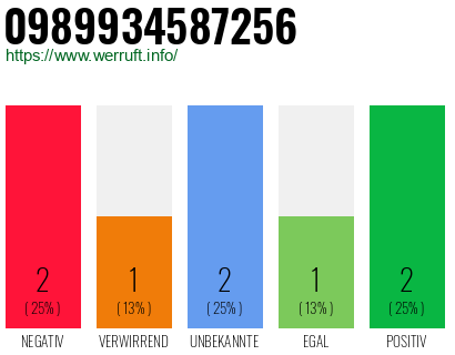 Rufnummer 0989934587256 Telefonnummer 0989934587256