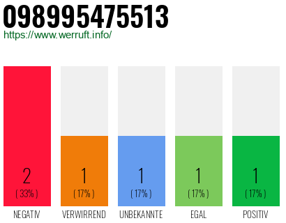 Rufnummer 098995475513 Telefonnummer 098995475513