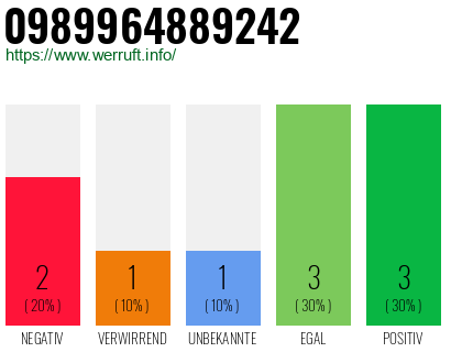 Rufnummer 0989964889242 Telefonnummer 0989964889242