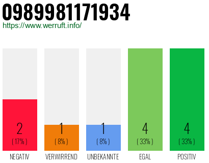 Rufnummer 0989981171934 Telefonnummer 0989981171934