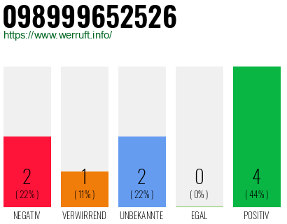 Rufnummer 098999652526 Telefonnummer 098999652526
