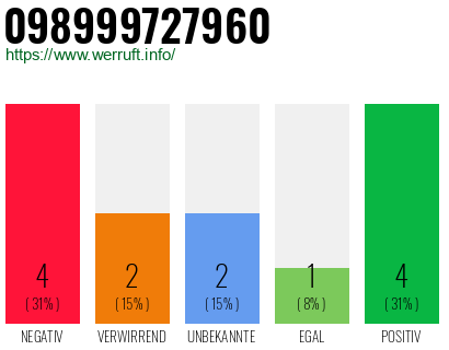 Rufnummer 098999727960 Telefonnummer 098999727960