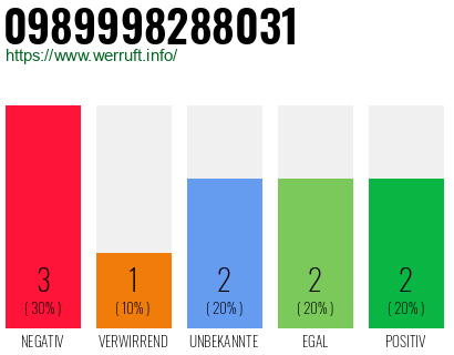 Rufnummer 0989998288031 Telefonnummer 0989998288031