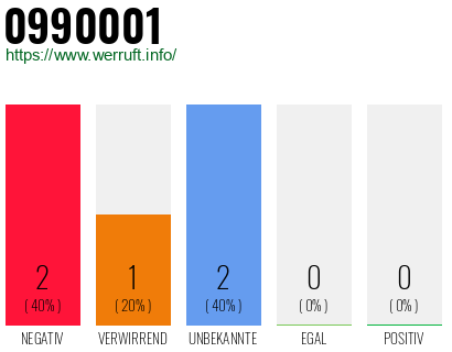 Rufnummer 0990001 Telefonnummer 0990001