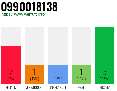Rufnummer 0990018138 Telefonnummer 0990018138