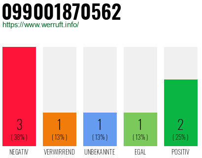 Rufnummer 099001870562 Telefonnummer 099001870562