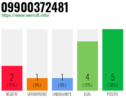 Rufnummer 09900372481 Telefonnummer 09900372481