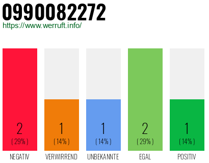 Rufnummer 0990082272 Telefonnummer 0990082272