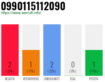 Rufnummer 0990115112090 Telefonnummer 0990115112090