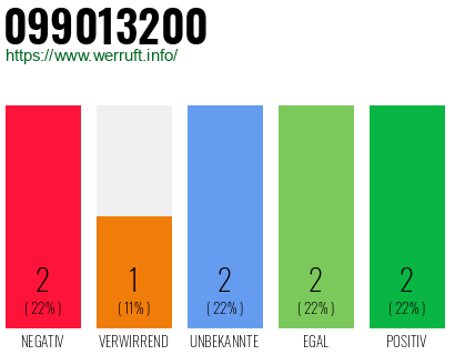 Rufnummer 099013200 Telefonnummer 099013200