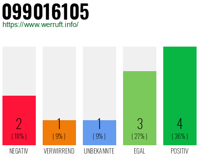 Rufnummer 099016105 Telefonnummer 099016105