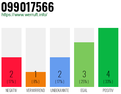 Rufnummer 099017566 Telefonnummer 099017566