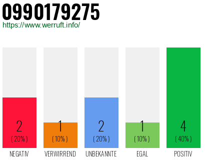 Rufnummer 0990179275 Telefonnummer 0990179275