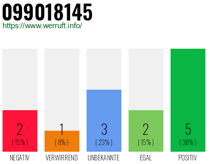 Rufnummer 099018145 Telefonnummer 099018145