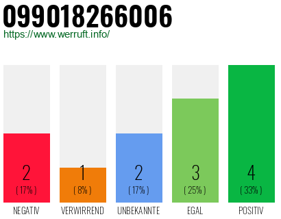 Rufnummer 099018266006 Telefonnummer 099018266006