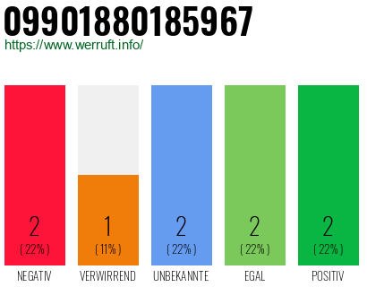 Rufnummer 09901880185967 Telefonnummer 09901880185967