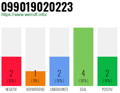 Rufnummer 099019020223 Telefonnummer 099019020223