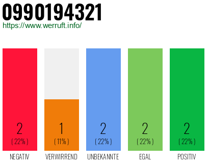 Rufnummer 0990194321 Telefonnummer 0990194321
