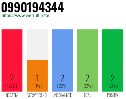 Rufnummer 0990194344 Telefonnummer 0990194344