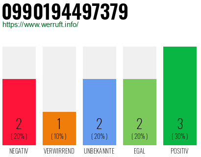 Rufnummer 0990194497379 Telefonnummer 0990194497379