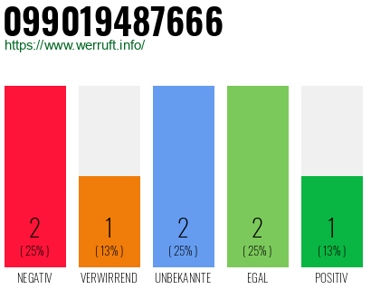 Rufnummer 099019487666 Telefonnummer 099019487666