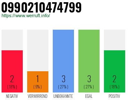 Rufnummer 0990210474799 Telefonnummer 0990210474799