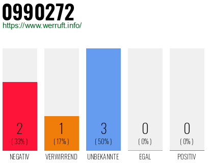 Rufnummer 0990272 Telefonnummer 0990272