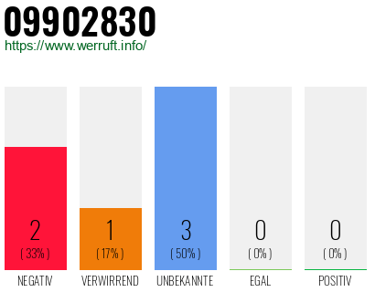 Rufnummer 09902830 Telefonnummer 09902830