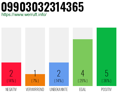 Rufnummer 09903032314365 Telefonnummer 09903032314365