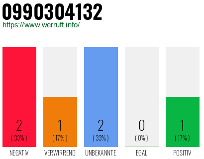 Rufnummer 0990304132 Telefonnummer 0990304132