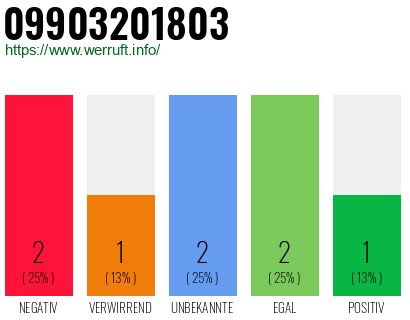 Rufnummer 09903201803 Telefonnummer 09903201803