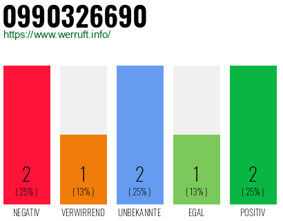 Rufnummer 0990326690 Telefonnummer 0990326690