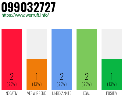 Rufnummer 099032727 Telefonnummer 099032727