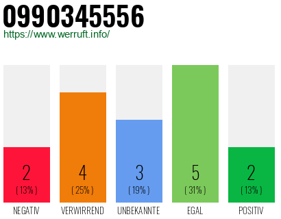 Rufnummer 0990345556 Telefonnummer 0990345556