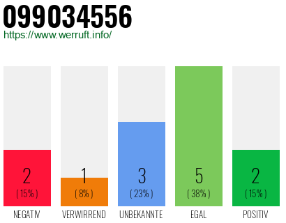 Rufnummer 099034556 Telefonnummer 099034556