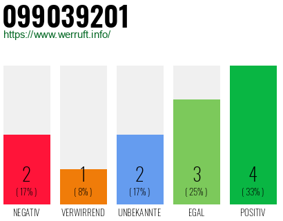 Rufnummer 099039201 Telefonnummer 099039201