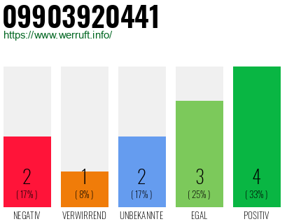 Rufnummer 09903920441 Telefonnummer 09903920441