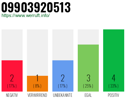 Rufnummer 09903920513 Telefonnummer 09903920513