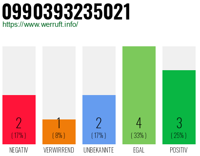 Rufnummer 0990393235021 Telefonnummer 0990393235021