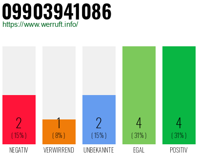 Rufnummer 09903941086 Telefonnummer 09903941086