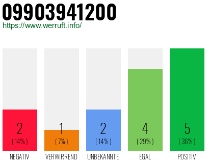 Rufnummer 09903941200 Telefonnummer 09903941200