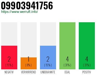 Rufnummer 09903941756 Telefonnummer 09903941756
