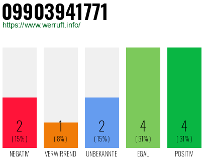 Rufnummer 09903941771 Telefonnummer 09903941771