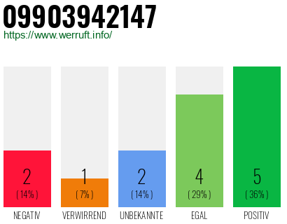 Rufnummer 09903942147 Telefonnummer 09903942147