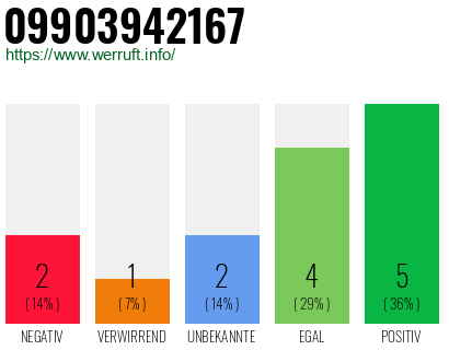 Rufnummer 09903942167 Telefonnummer 09903942167