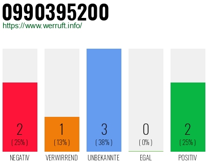 Rufnummer 0990395200 Telefonnummer 0990395200