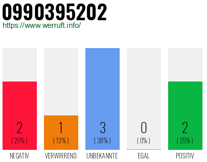 Rufnummer 0990395202 Telefonnummer 0990395202