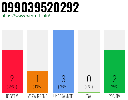 Rufnummer 099039520292 Telefonnummer 099039520292