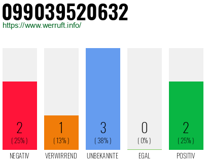 Rufnummer 099039520632 Telefonnummer 099039520632
