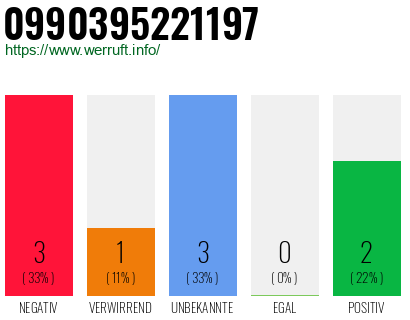 Rufnummer 0990395221197 Telefonnummer 0990395221197